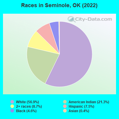 Races in Seminole, OK (2019)