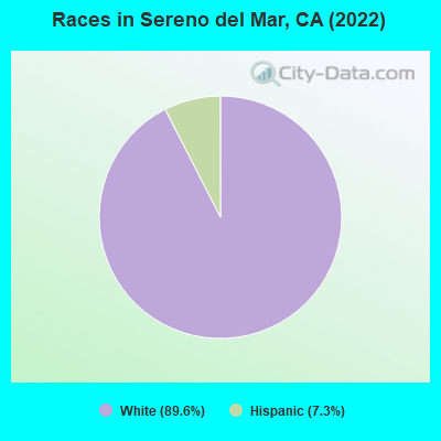 Races in Sereno del Mar, CA (2022)