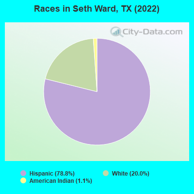 Races in Seth Ward, TX (2022)