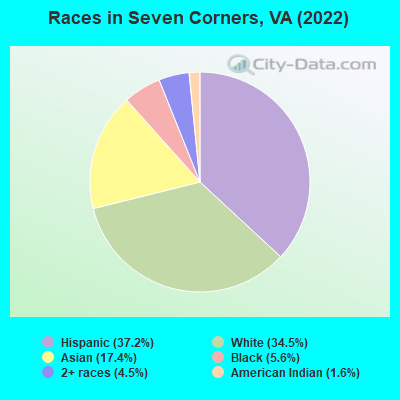 Races in Seven Corners, VA (2022)