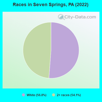 Races in Seven Springs, PA (2022)