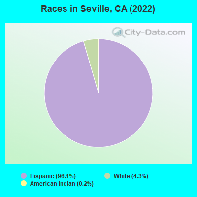 Races in Seville, CA (2022)