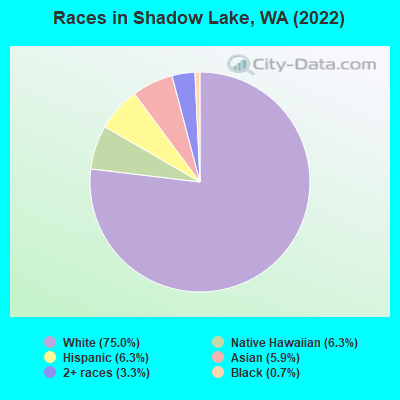 Races in Shadow Lake, WA (2019)