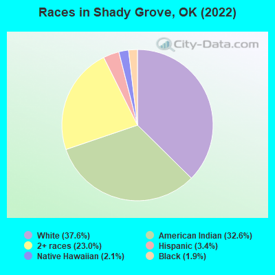 Races in Shady Grove, OK (2022)
