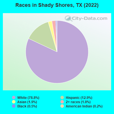 Races in Shady Shores, TX (2019)