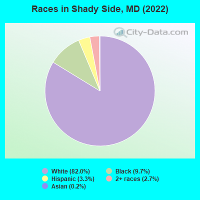 Races in Shady Side, MD (2022)