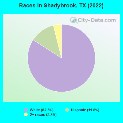 Races in Shadybrook, TX (2022)