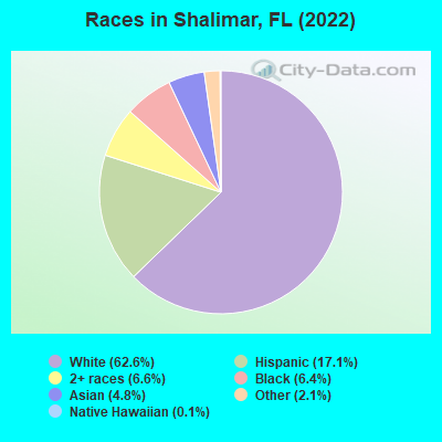 Races in Shalimar, FL (2019)