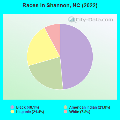 Races in Shannon, NC (2022)