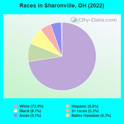 Races in Sharonville, OH (2019)