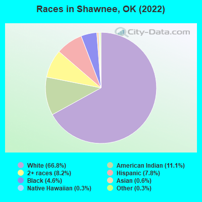 Races in Shawnee, OK (2021)