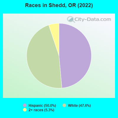 Races in Shedd, OR (2019)
