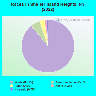 Races in Shelter Island Heights, NY (2022)