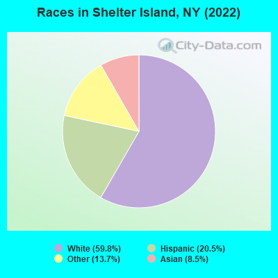 Races in Shelter Island, NY (2019)