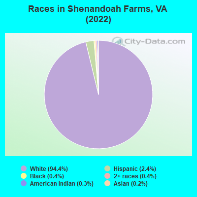 Races in Shenandoah Farms, VA (2022)