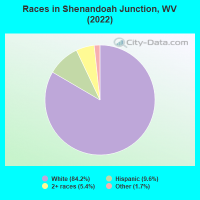 Races in Shenandoah Junction, WV (2022)