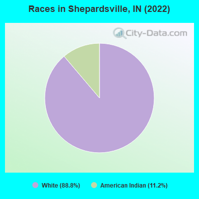 Races in Shepardsville, IN (2022)