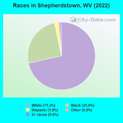 Races in Shepherdstown, WV (2022)