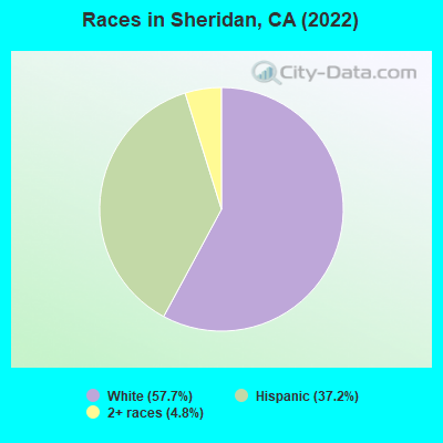 Races in Sheridan, CA (2022)