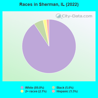 Races in Sherman, IL (2021)