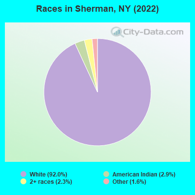 Races in Sherman, NY (2022)