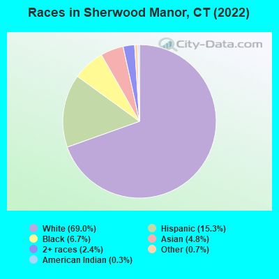 Races in Sherwood Manor, CT (2022)