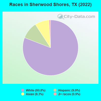 Races in Sherwood Shores, TX (2022)