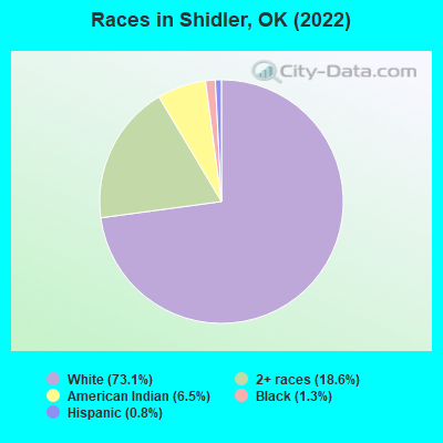 Races in Shidler, OK (2022)