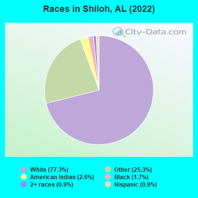 Races in Shiloh, AL (2022)