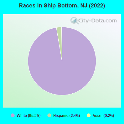 Races in Ship Bottom, NJ (2022)