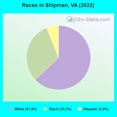 Races in Shipman, VA (2022)