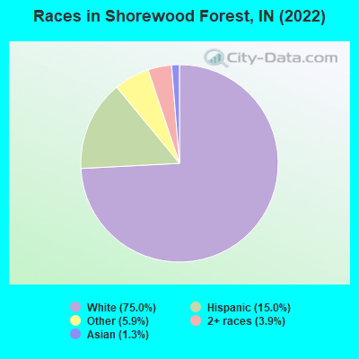 Races in Shorewood Forest, IN (2022)
