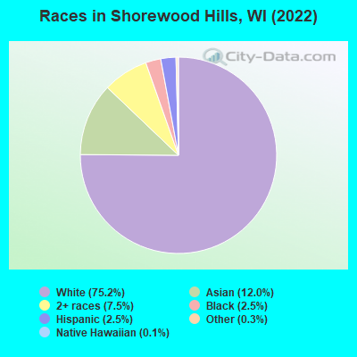 Races in Shorewood Hills, WI (2022)