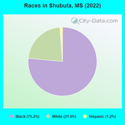Races in Shubuta, MS (2022)