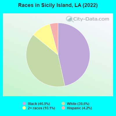 Races in Sicily Island, LA (2022)
