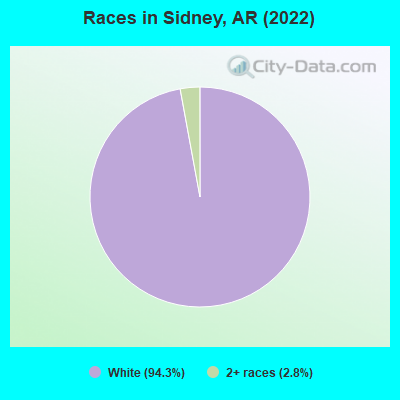 Races in Sidney, AR (2022)
