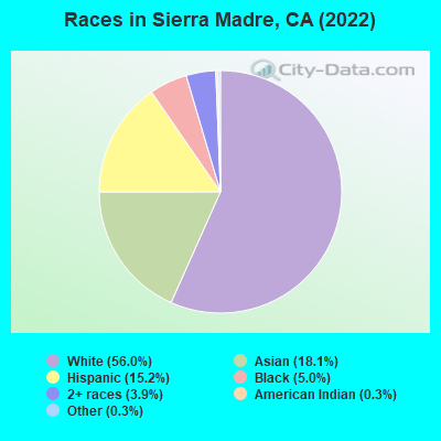 Races in Sierra Madre, CA (2019)
