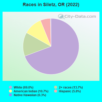 Races in Siletz, OR (2019)