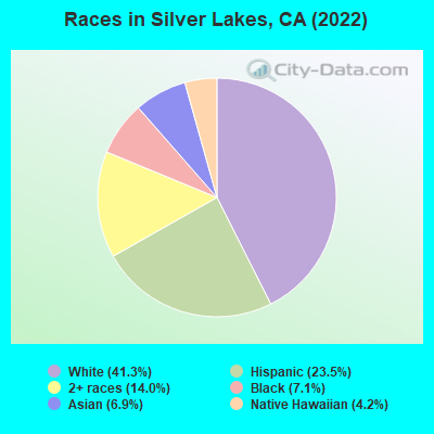 Races in Silver Lakes, CA (2022)