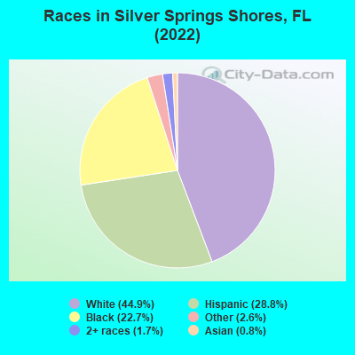 Races in Silver Springs Shores, FL (2022)