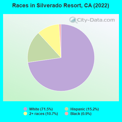 Races in Silverado Resort, CA (2022)