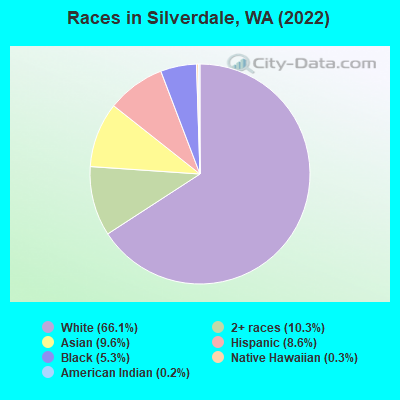 Races in Silverdale, WA (2019)