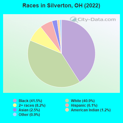 Races in Silverton, OH (2022)