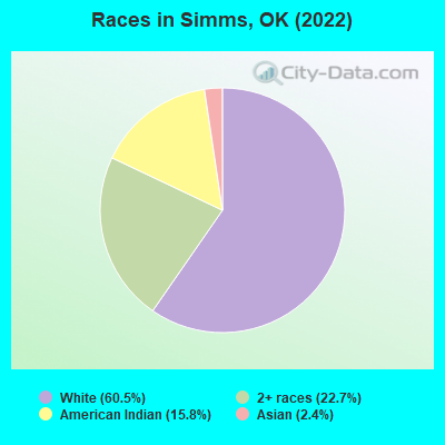 Races in Simms, OK (2022)
