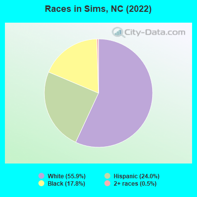 Races in Sims, NC (2022)