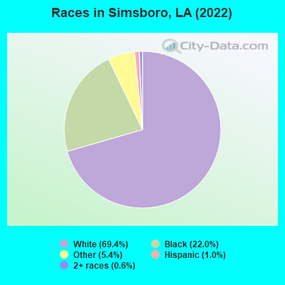 Races in Simsboro, LA (2022)