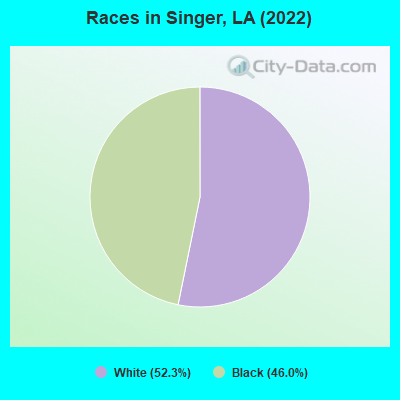 Races in Singer, LA (2022)