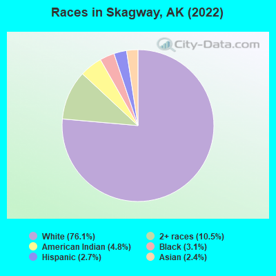 Races in Skagway, AK (2019)