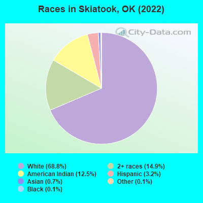 Races in Skiatook, OK (2021)