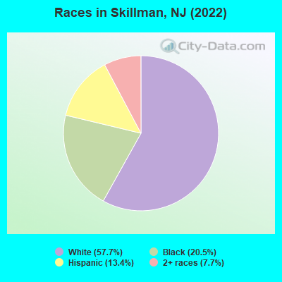 Races in Skillman, NJ (2019)